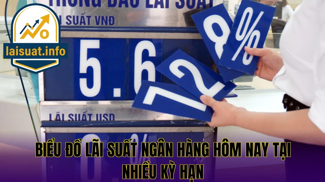 Biểu đồ lãi suất ngân hàng hôm nay tại nhiều kỳ hạn