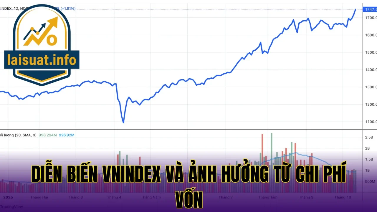 Diễn biến VNIndex và ảnh hưởng từ chi phí vốn