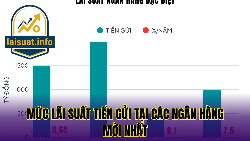 Mức lãi suất tiền gửi tại các ngân hàng mới nhất