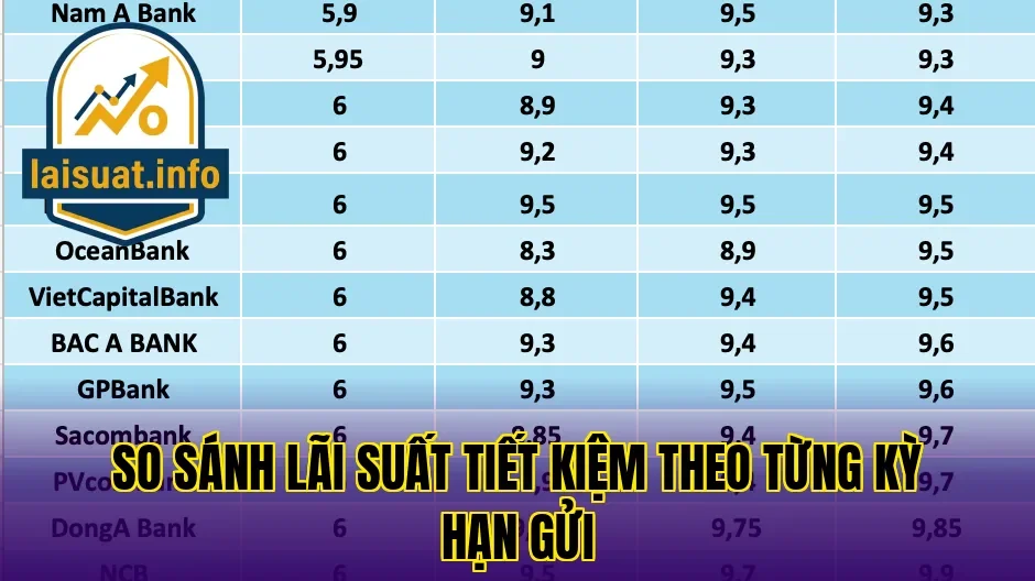 So sánh lãi suất tiết kiệm theo từng kỳ hạn gửi
