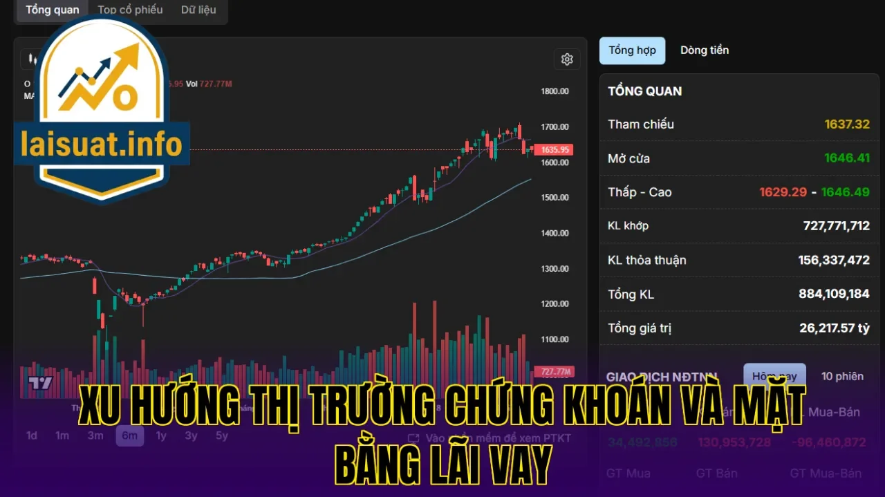 Xu hướng thị trường chứng khoán và mặt bằng lãi vay
