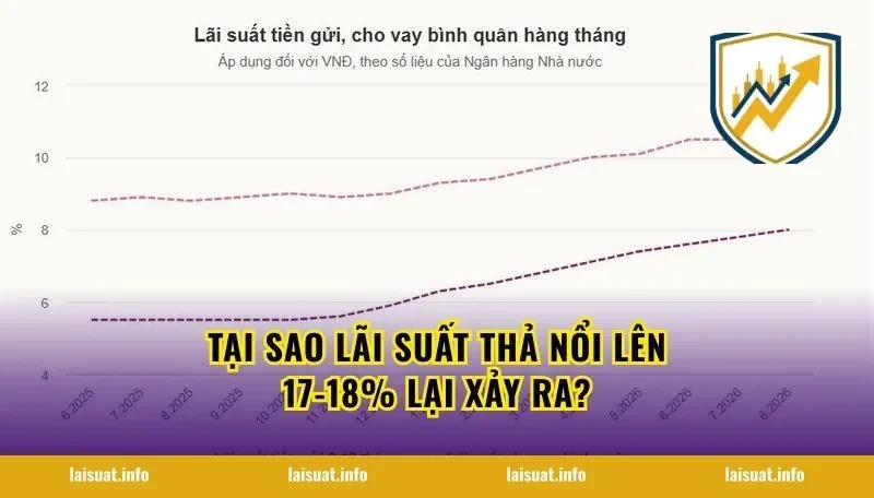 Tại sao lãi suất thả nổi lên 17-18% lại xảy ra?